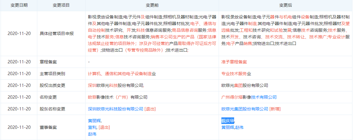 探访欧菲光华南厂:有员工称"接手方正在考察"两个月前多项企业信息"变脸"